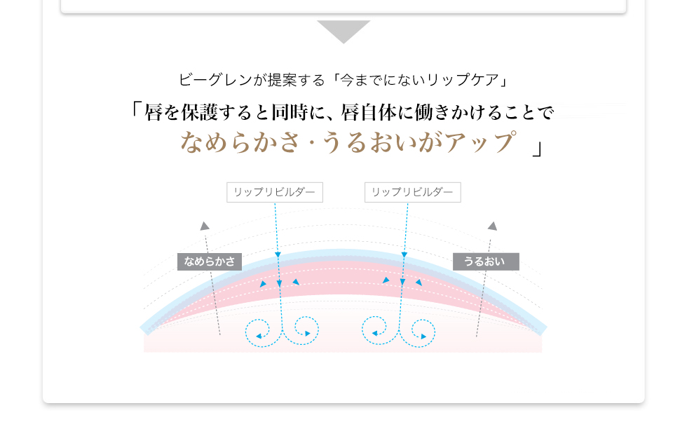 唇を保護すると同時に、唇自体に働きかけることでツヤ・色・ボリューム全てを再生