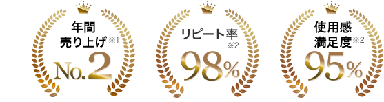 効果実感度90% 使用感満足度95% リピート率98%
